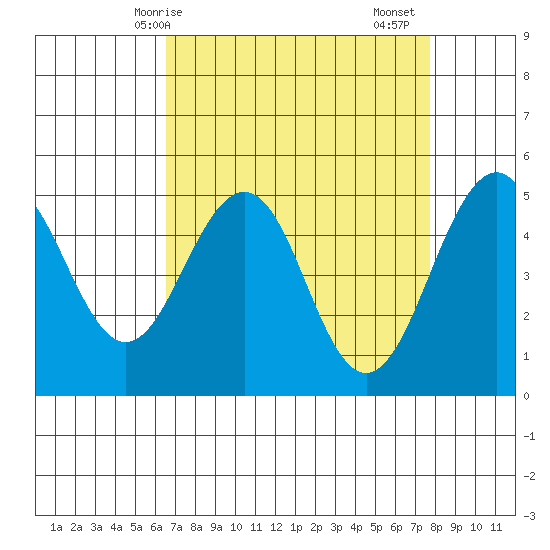 Point Richmond tide chart for Tuesday, April 14, 2026