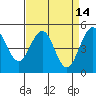 Point Richmond tide chart for Tuesday, April 14, 2026