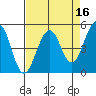 Point Richmond tide chart for Thursday, April 16, 2026
