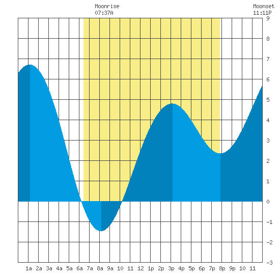 Point Richmond tide chart for Sunday, April 19, 2026