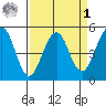 Point Richmond tide chart for Wednesday, April 1, 2026