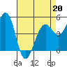 Point Richmond tide chart for Monday, April 20, 2026