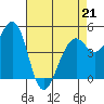Point Richmond tide chart for Tuesday, April 21, 2026