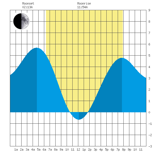Point Richmond tide chart for Thursday, April 23, 2026