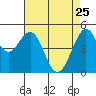 Point Richmond tide chart for Saturday, April 25, 2026