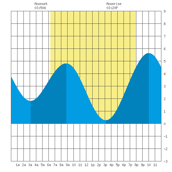 Point Richmond tide chart for Sunday, April 26, 2026