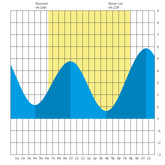 Point Richmond tide chart for Monday, April 27, 2026