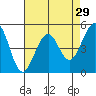 Point Richmond tide chart for Wednesday, April 29, 2026