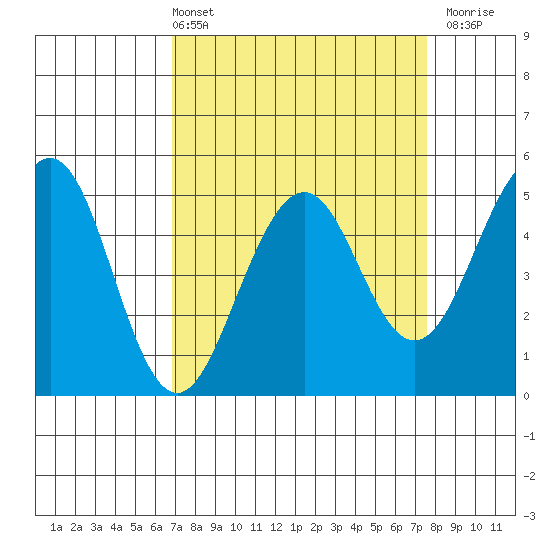 Point Richmond tide chart for Thursday, April 2, 2026