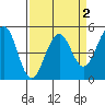 Point Richmond tide chart for Thursday, April 2, 2026