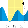 Point Richmond tide chart for Saturday, April 4, 2026
