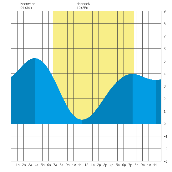 Point Richmond tide chart for Wednesday, April 8, 2026