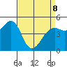Point Richmond tide chart for Wednesday, April 8, 2026