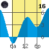 Point Richmond tide chart for Saturday, May 16, 2026