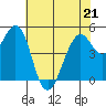 Point Richmond tide chart for Thursday, May 21, 2026
