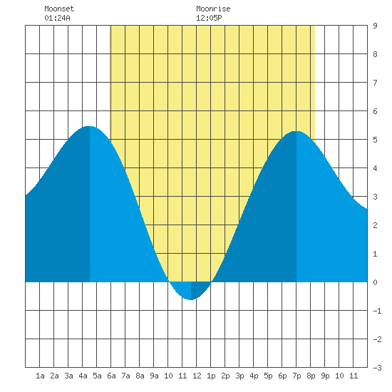Point Richmond tide chart for Friday, May 22, 2026