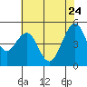 Point Richmond tide chart for Sunday, May 24, 2026
