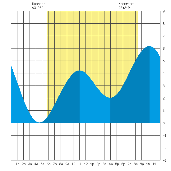 Point Richmond tide chart for Wednesday, May 27, 2026