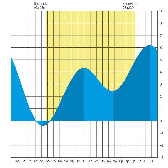 Point Richmond tide chart for Thursday, May 28, 2026