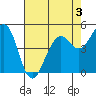 Point Richmond tide chart for Sunday, May 3, 2026