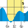 Point Richmond tide chart for Tuesday, May 5, 2026