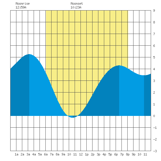 Point Richmond tide chart for Thursday, May 7, 2026