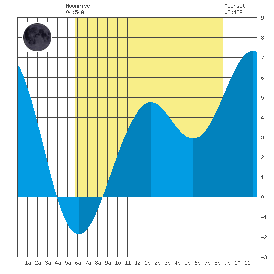 Point Richmond tide chart for Sunday, June 14, 2026