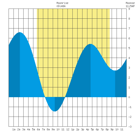 Point Richmond tide chart for Thursday, June 18, 2026
