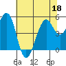 Point Richmond tide chart for Thursday, June 18, 2026