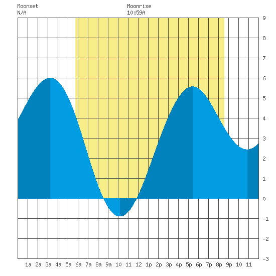 Point Richmond tide chart for Friday, June 19, 2026