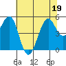 Point Richmond tide chart for Friday, June 19, 2026