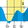 Point Richmond tide chart for Monday, June 1, 2026
