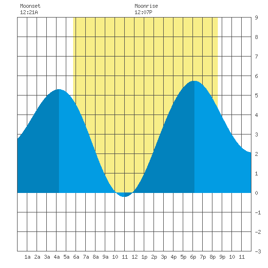 Point Richmond tide chart for Saturday, June 20, 2026