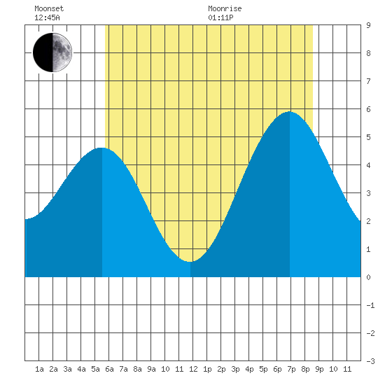 Point Richmond tide chart for Sunday, June 21, 2026