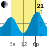 Point Richmond tide chart for Sunday, June 21, 2026