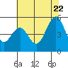 Point Richmond tide chart for Monday, June 22, 2026
