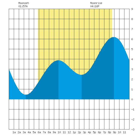 Point Richmond tide chart for Wednesday, June 24, 2026