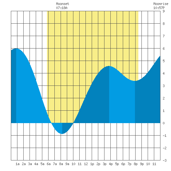 Point Richmond tide chart for Tuesday, June 2, 2026