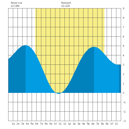 Point Richmond tide chart for Saturday, June 6, 2026