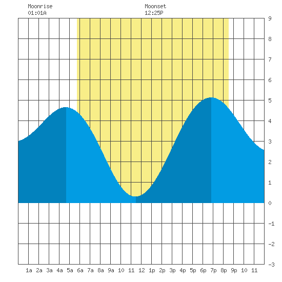 Point Richmond tide chart for Sunday, June 7, 2026