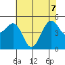Point Richmond tide chart for Sunday, June 7, 2026