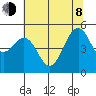 Point Richmond tide chart for Monday, June 8, 2026