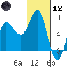Chiachi Island, Perryville tide chart for Tuesday, January 12, 2021