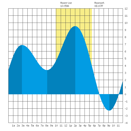 Chiachi Island, Perryville tide chart for Wednesday, January 13, 2021