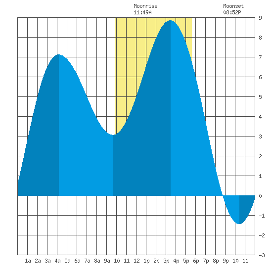 Chiachi Island, Perryville tide chart for Friday, January 15, 2021