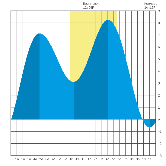 Chiachi Island, Perryville tide chart for Saturday, January 16, 2021