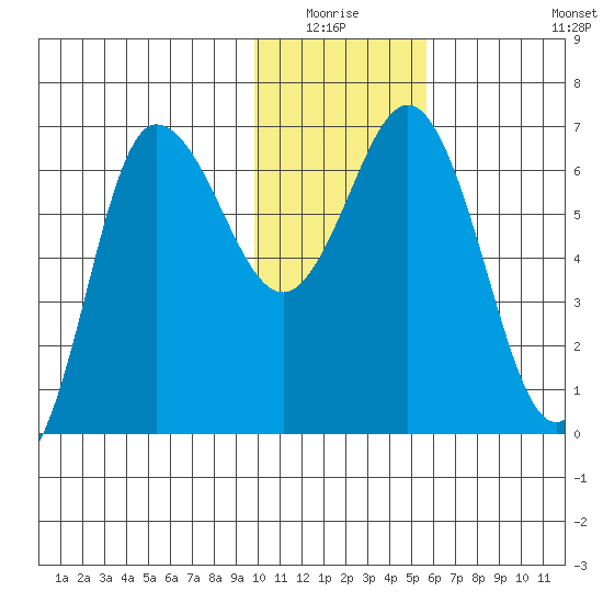 Chiachi Island, Perryville tide chart for Sunday, January 17, 2021