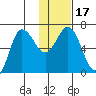 Chiachi Island, Perryville tide chart for Sunday, January 17, 2021