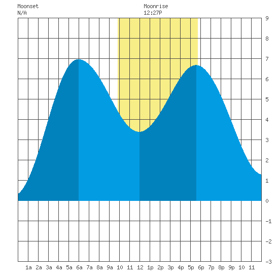 Chiachi Island, Perryville tide chart for Monday, January 18, 2021