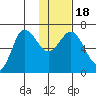Chiachi Island, Perryville tide chart for Monday, January 18, 2021
